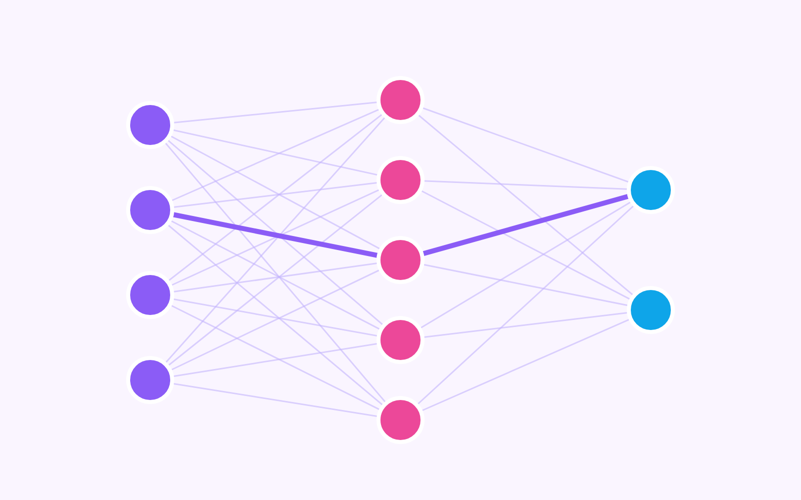 Three columns of connected circles with one highlighted path from left to right