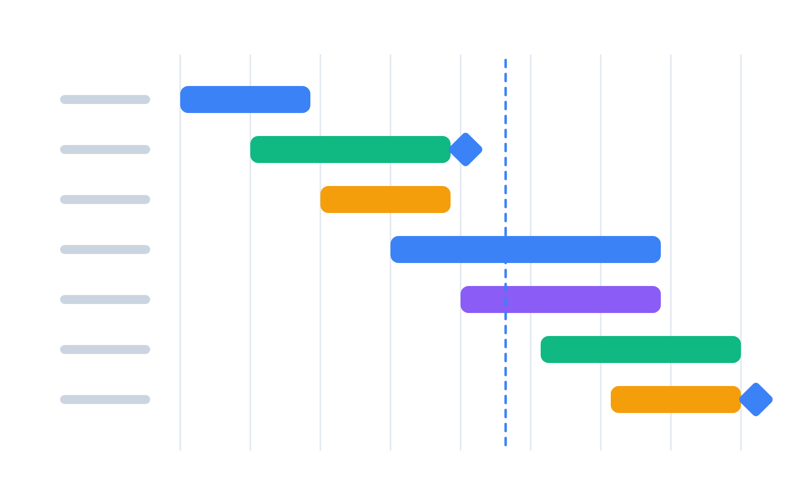 Gantt chart with colored task bars along a timeline and two diamond-shaped milestones