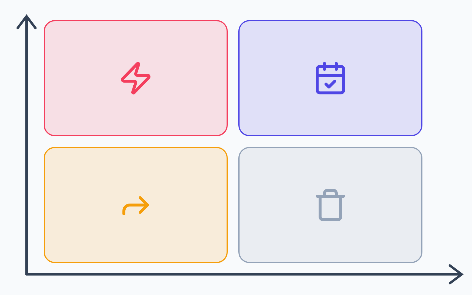 Click a number to see what to do with the tasks in that quadrant